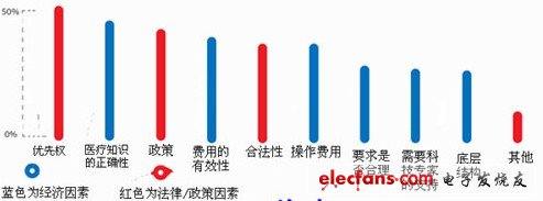 圖 目前推行醫(yī)療移動(dòng)化的9大阻礙