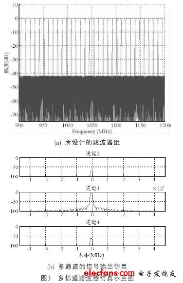 多信道濾波器組及其信號輸出仿真波形（電子發燒友網）