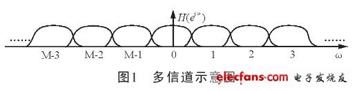 多信道化示意圖（電子發燒友網）