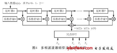 多相濾波器組信道化實現框圖（電子發燒友網）