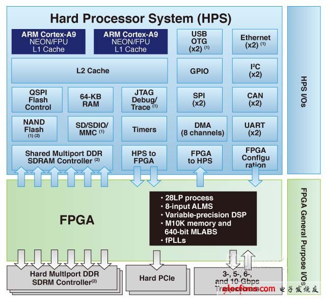 圖1,Altera SoC FPGA系統(tǒng)，顯示了專用處理器和FPGA I/O引腳（右側(cè)）（電子發(fā)燒友網(wǎng)）