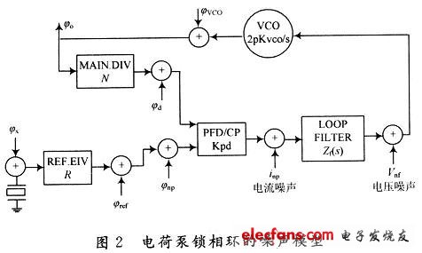 帶有無源濾波器鎖相環噪聲源模的型