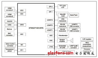 STM32F100VBT6評估板硬件方框圖