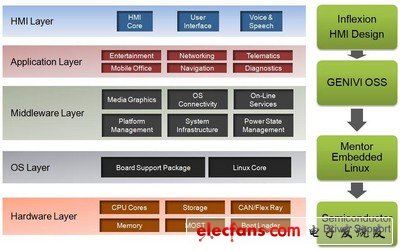 明導國際信息娛樂設計解決方案：符合 GENIVI 要求且基于 Intel Atom、ARM Cortex-A8 和 ARM Cortex-A9 平臺。