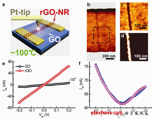 在單層氧化石墨烯上可實現(xiàn)直接繪制納米器件