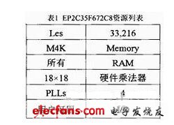 表1列出了該款FPGA的所有資源特性（電子發(fā)燒友網(wǎng)）