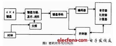 系統結構大致如圖1（電子發燒友網）