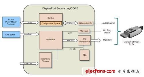 圖2 DisplayPort Source Policy Maker Controller System Reference Design 與 LogiCORE 源端高層結構圖