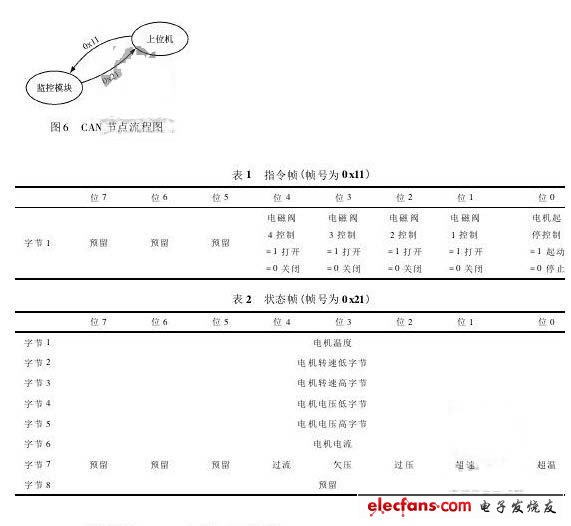 系統(tǒng) CAN 節(jié)點(diǎn)流程圖