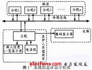 系統(tǒng)的總體設計框圖（電子發(fā)燒友網(wǎng)）