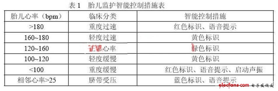 表1給出了智能胎兒監護系統胎心率監護值和智能控制對照表。