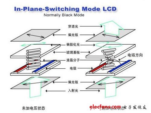 iPhone4居功至偉 IPS屏幕發(fā)展歷史淺談 