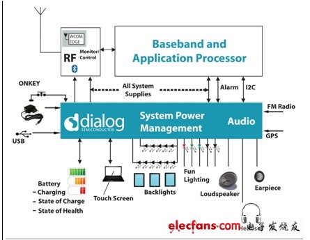 圖1：在現今移動設備中越來越復雜的電源管理功能。(電子系統設計)