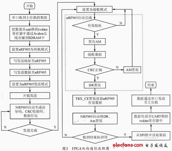 FPGA片上系統通信流程罔如圖3