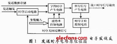 圖1 發送時序電路原理框圖