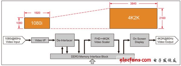 圖 2，可將四路高清輸入交錯為 4K 顯示的顯示 TDP 縮放器參考設計