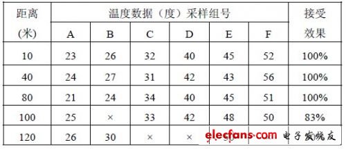 表1 網絡測試數據表