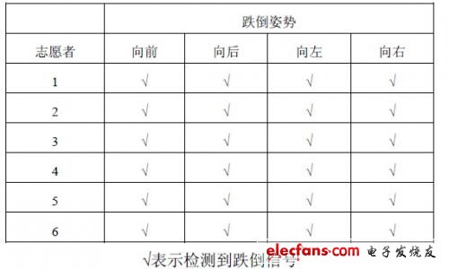 表2 智能終端傳感測試數據表