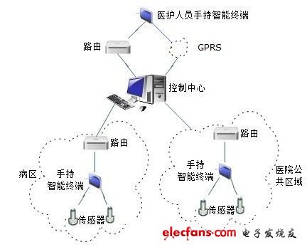 圖1 系統及網絡結構圖