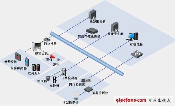 報警、門禁子系統