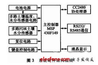 系統(tǒng)硬件結構框圖如圖3