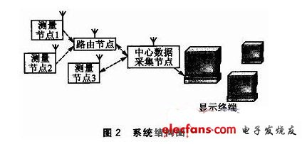 系統(tǒng)結構圖如圖2