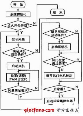 語音控制汽車空調(diào)系統(tǒng)