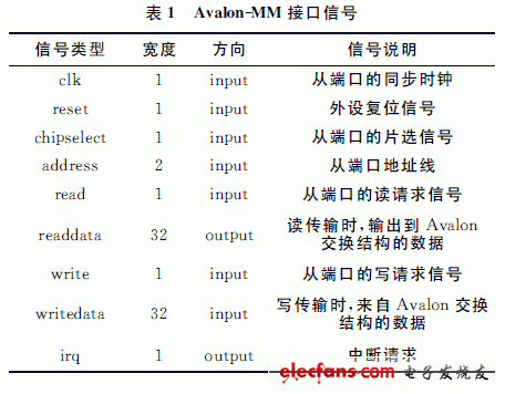 Avalon-MM定義了一組接口信號和總線時序，具體的接口信號見表1