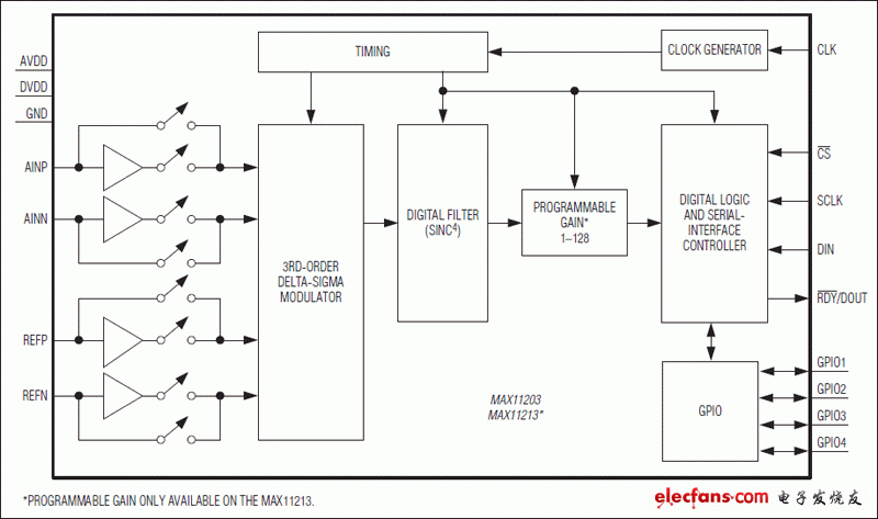 MAX11203、MAX11213：功能框圖