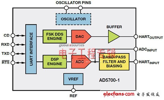 圖2. AD5700-1框圖；-1選項(xiàng)包括內(nèi)部0.5%精密RC振蕩器。
