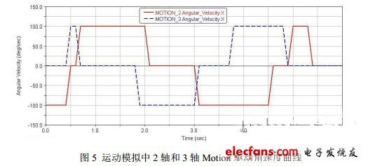 2軸和3軸Motion驅(qū)動(dòng)角速度