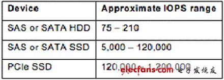 常見(jiàn)企業(yè)級(jí)SSD故障電源可靠性分析詳解