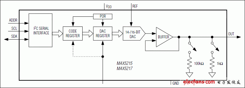 MAX5215，MAX5217：功能框圖