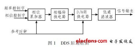 圖1是DDS的原理框圖