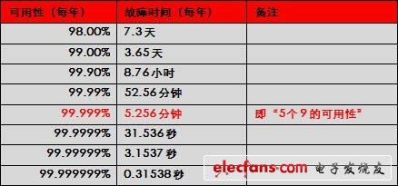 表1 不同等級可用性與一年內的總故障時間的對應關系