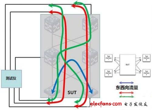 圖1 數據中心流量模擬