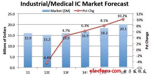 工業(yè)/醫(yī)療IC市場預測來源：IC Insights 