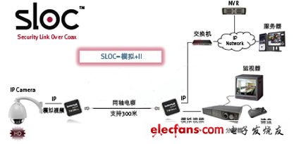 圖1:SLOC技術應用框圖