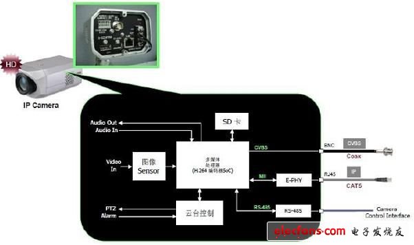 圖4:典型IP攝像機框圖。