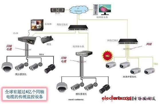 圖2:傳統模擬監控系統