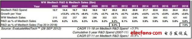 圖 WW醫療技術領域研發及醫療技術銷售（2005-2018），來源：EvaluateMedtech，2012年9月28日