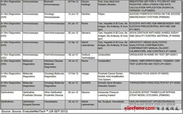 續圖 2012年FDA首次PMA批準，來源：EvaluateMedtech，2012年9月28日