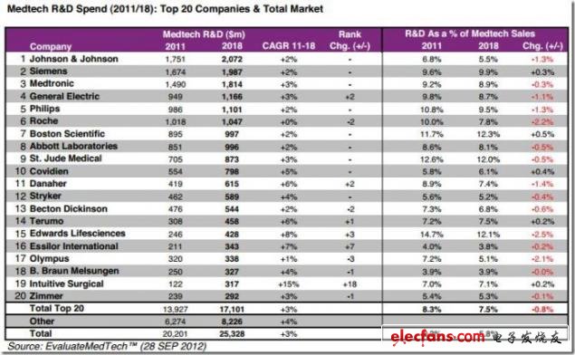 圖 預測2018年醫療技術行業研發投入：Top20公司及市場總投入，來源：EvaluateMedtech，2012年9月28日