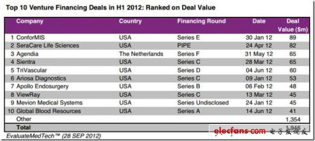 圖 2012年上半年風險融資交易額公司排名Top10，來源：EvaluateMedtech，2012年9月28日（表）