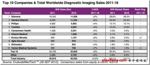 圖 2011-2018年全球Top10公司及全球銷售診斷影像產品市場分析，來源：EvaluateMedtech，2012年9月28日