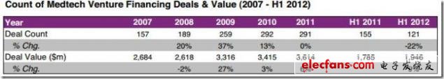 圖 2007年至2012年上半年風險融資交易及交易額，來源：EvaluateMedtech，2012年9月28日（表）