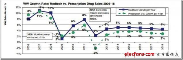 圖 全球醫療技術市場和藥品銷售額的增長率（2006-2018），來源：EvaluateMedtech，2012年9月28日