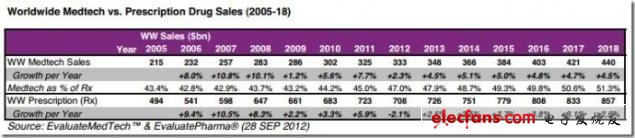 圖 全球醫療技術市場和藥品銷售額（2006-2018），來源：EvaluateMedtech，2012年9月28日