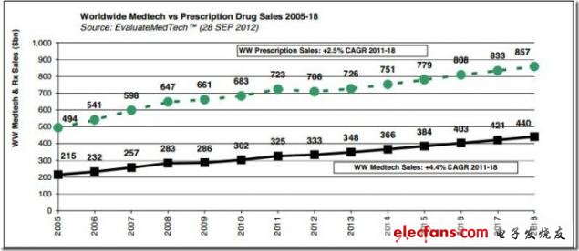 圖 全球醫療技術市場和藥品銷售額的對比（2005-2018），來源：EvaluateMedtech，2012年9月28日