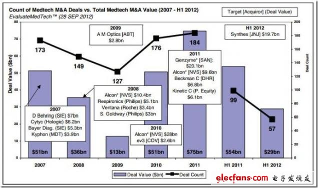 圖 2007-2012年上半年醫療并購交易分析，來源：EvaluateMedtech，2012年9月28日